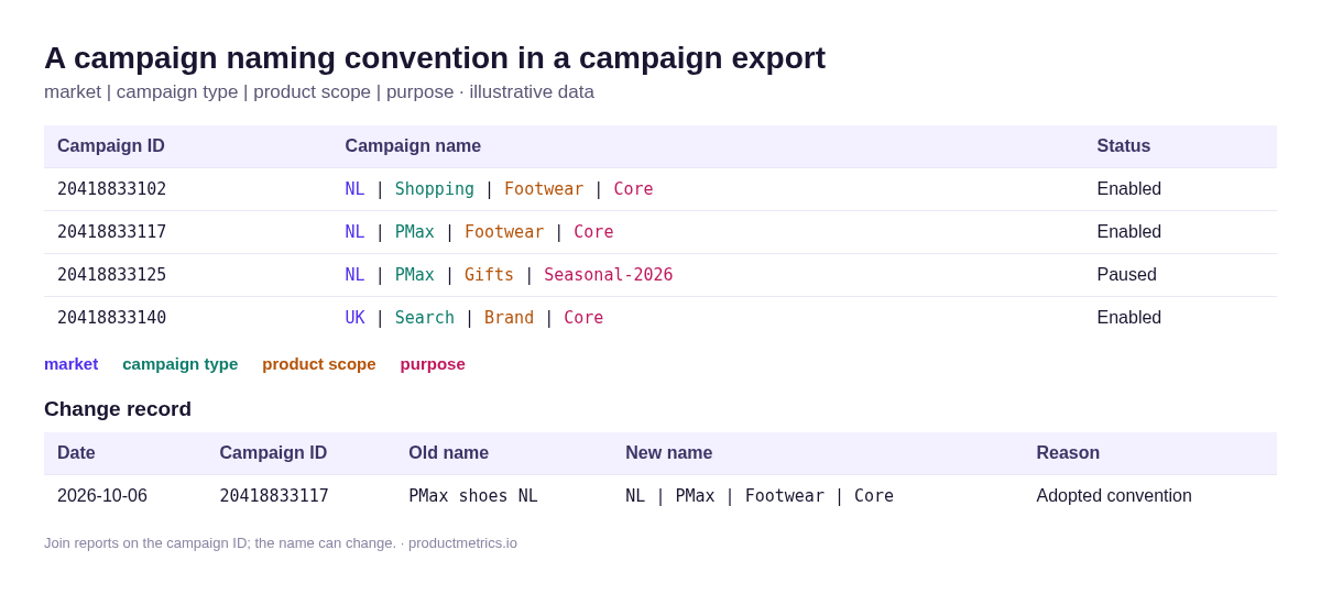 Illustrative Google Ads campaign export with four campaigns named market, campaign type, product scope and purpose, colour-coded per field, and a change record row renaming PMax shoes NL to NL | PMax | Footwear | Core