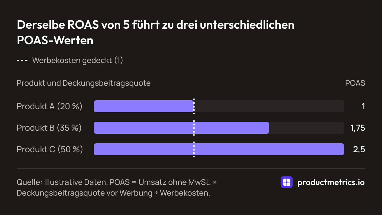 Balkendiagramm des POAS dreier Produkte mit demselben ROAS von 5, Beispieldaten: Produkt A mit 20 % Marge 1,0, Produkt B mit 35 % 1,75 und Produkt C mit 50 % 2,5; ein POAS von 1 deckt nur die Werbekosten.