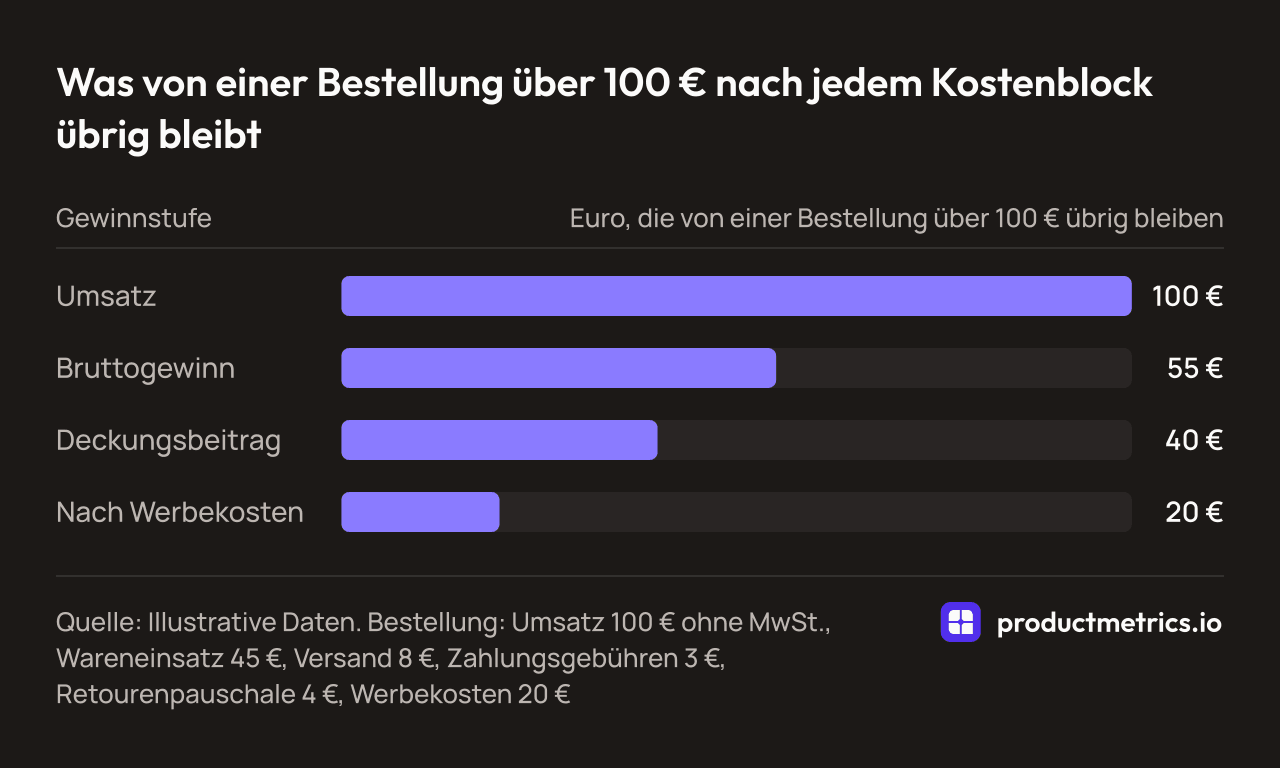 Balkendiagramm, was von einer Bestellung über 100 € ohne MwSt. nach jedem Kostenblock übrig bleibt: 100 € Umsatz, 55 € Bruttogewinn, 40 € Deckungsbeitrag und 20 € nach 20 € Werbekosten.