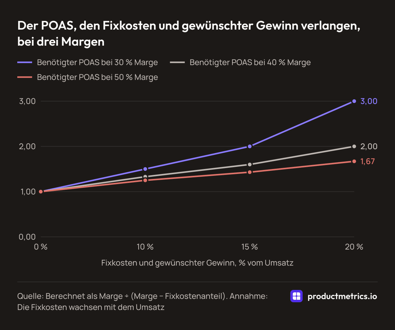 Liniendiagramm des POAS, der Fixkosten und gewünschten Gewinn von 0, 10, 15 und 20 % des Umsatzes deckt: bei 30 % Marge 1,00, 1,50, 2,00 und 3,00, bei 40 % 1,00, 1,33, 1,60 und 2,00, bei 50 % 1,00, 1,25, 1,43 und 1,67.