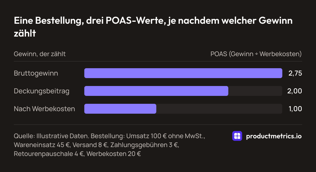 Balkendiagramm des POAS einer Bestellung bei 20 € Werbekosten, je nach Gewinndefinition: 2,75 auf den Bruttogewinn, 2,00 auf den Deckungsbeitrag und 1,00 auf den Gewinn nach Werbekosten.