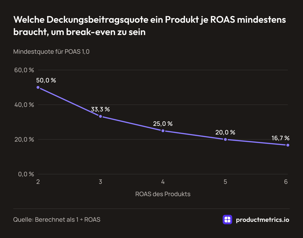 Liniendiagramm der Deckungsbeitragsquote, die ein Produkt je ROAS für den Break-even braucht: 50 % bei einem ROAS von 2, 33,3 % bei 3, 25 % bei 4, 20 % bei 5 und 16,7 % bei 6.