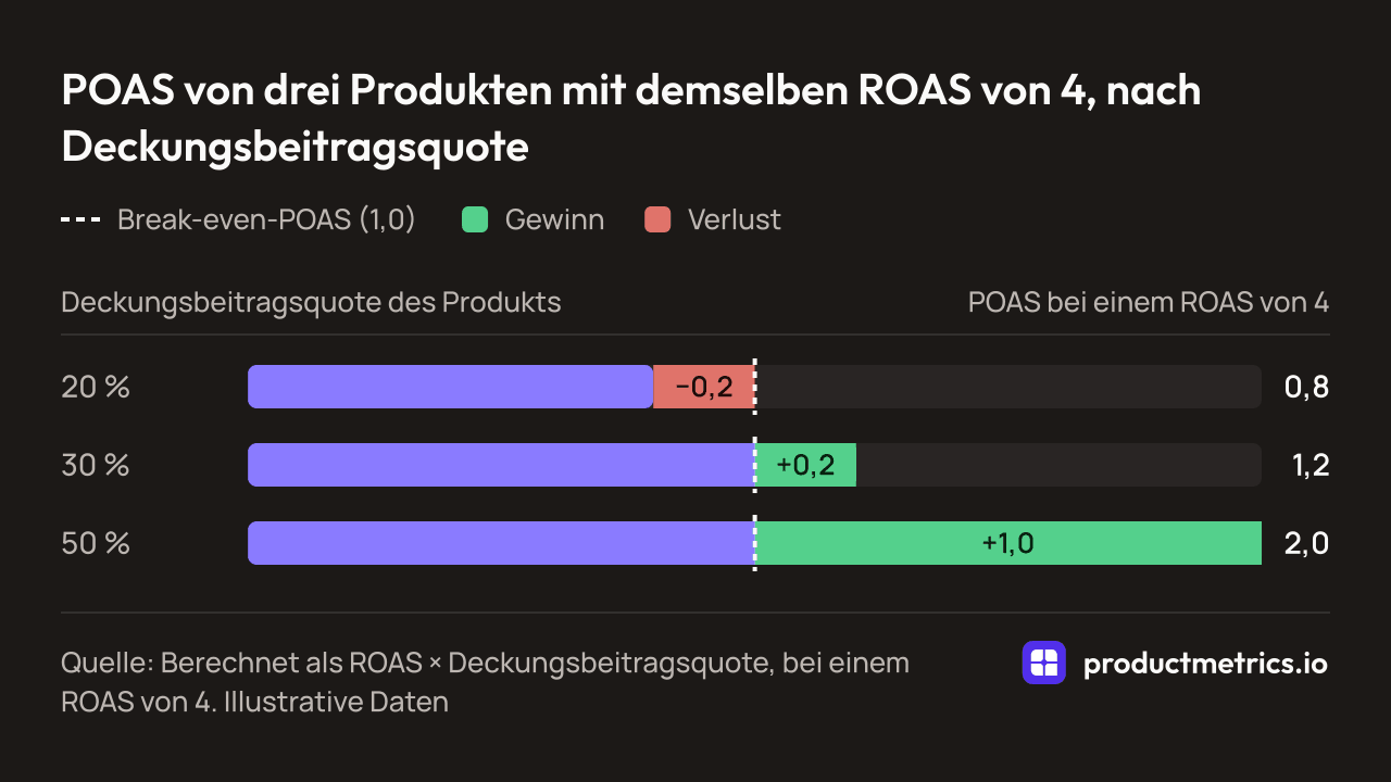 Balkendiagramm des POAS bei einem ROAS von 4 für drei Deckungsbeitragsquoten, Break-even bei 1: 20 % ergeben 0,8 (Verlust), 30 % ergeben 1,2 und 50 % ergeben 2,0 (Gewinn).