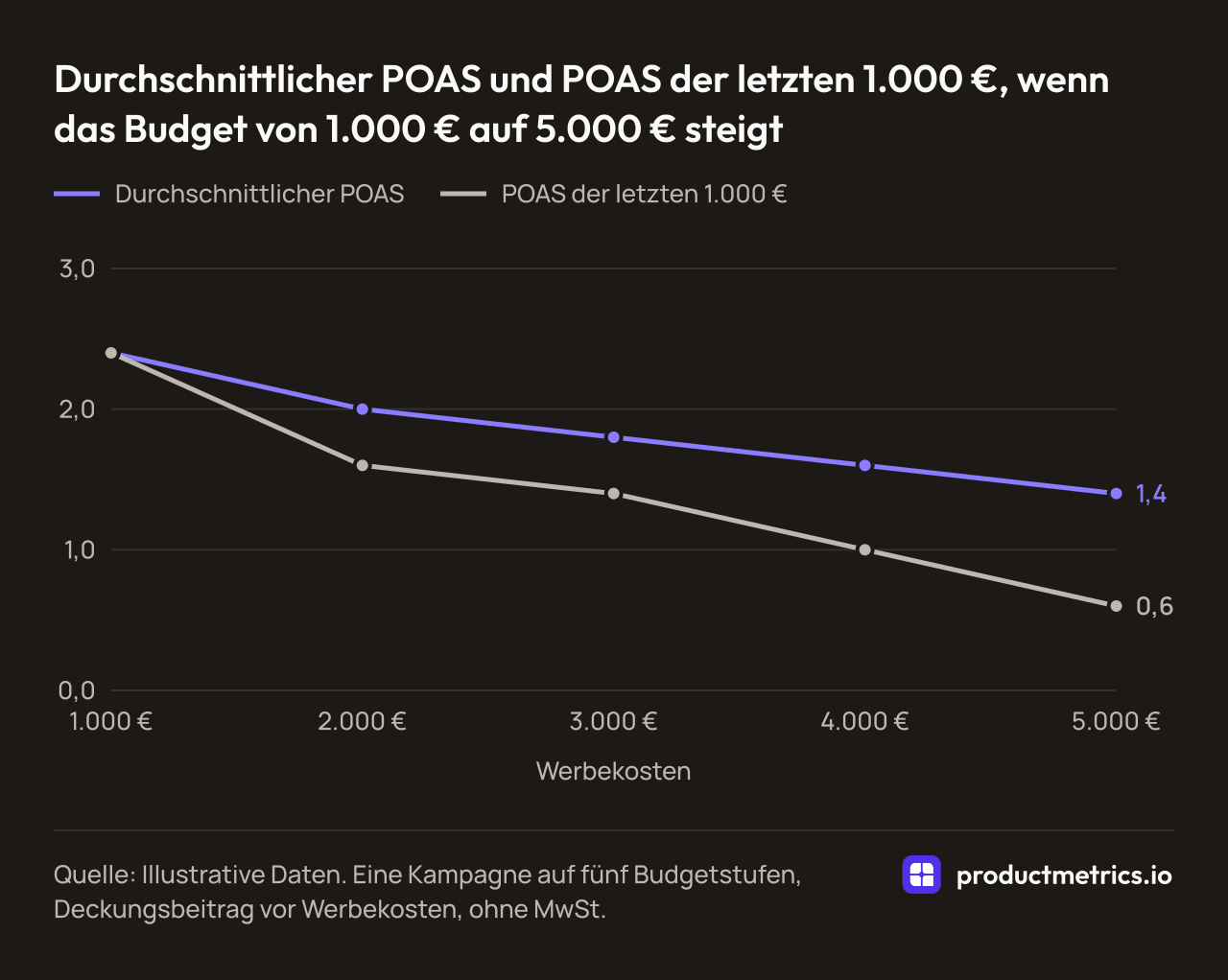 Liniendiagramm mit illustrativen Daten: Bei 1.000 € bis 5.000 € Budget sinkt der durchschnittliche POAS von 2,4 auf 1,4, der POAS der letzten 1.000 € von 2,4 auf 0,6, unter den Break-even.