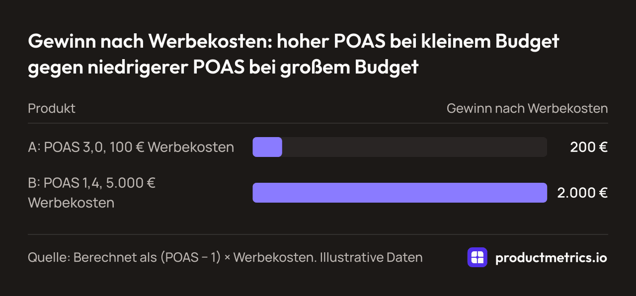 Balkendiagramm des Gewinns nach Werbekosten, Beispieldaten: Produkt A mit POAS 3,0 bei 100 € Werbekosten lässt 200 € übrig, Produkt B mit POAS 1,4 bei 5.000 € lässt 2.000 € übrig, zehnmal so viel.