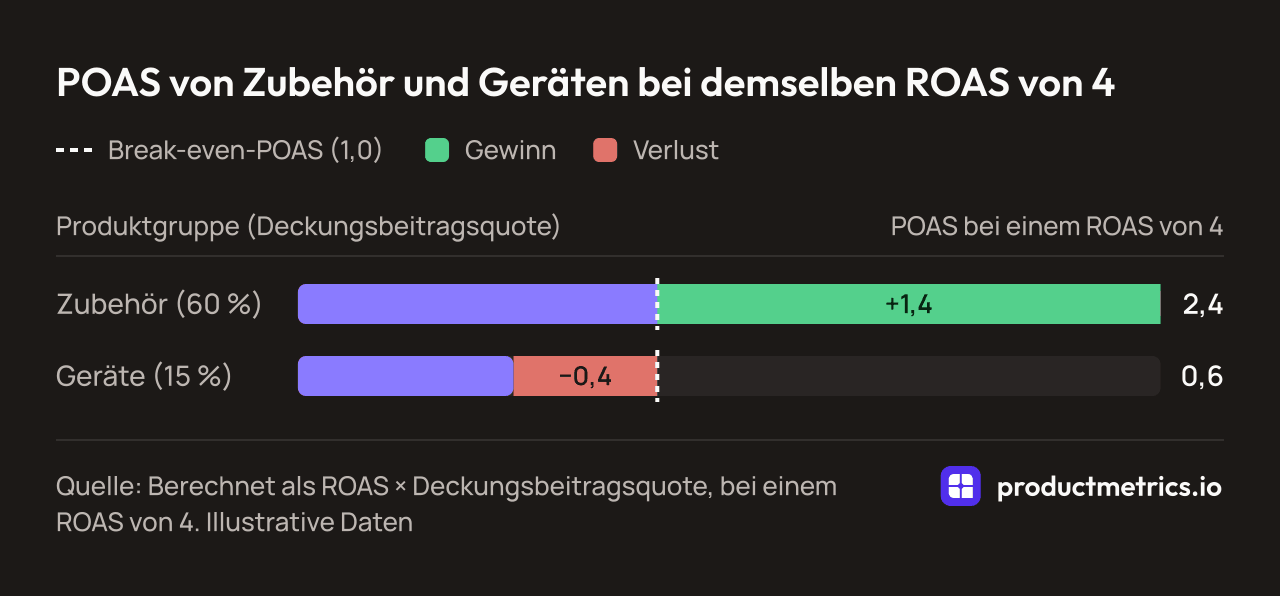 Balkendiagramm des POAS bei demselben ROAS von 4, Break-even bei 1: Zubehör mit 60 % Marge erreicht 2,4 (Gewinn), Geräte mit 15 % Marge nur 0,6 (Verlust).