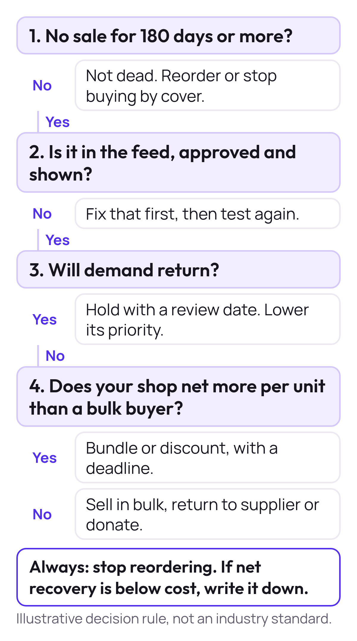 Decision tree for one product: no sale for 180 days, then visible, then will demand return, then shop versus bulk buyer, ending in hold, bundle or discount, sell in bulk or write down