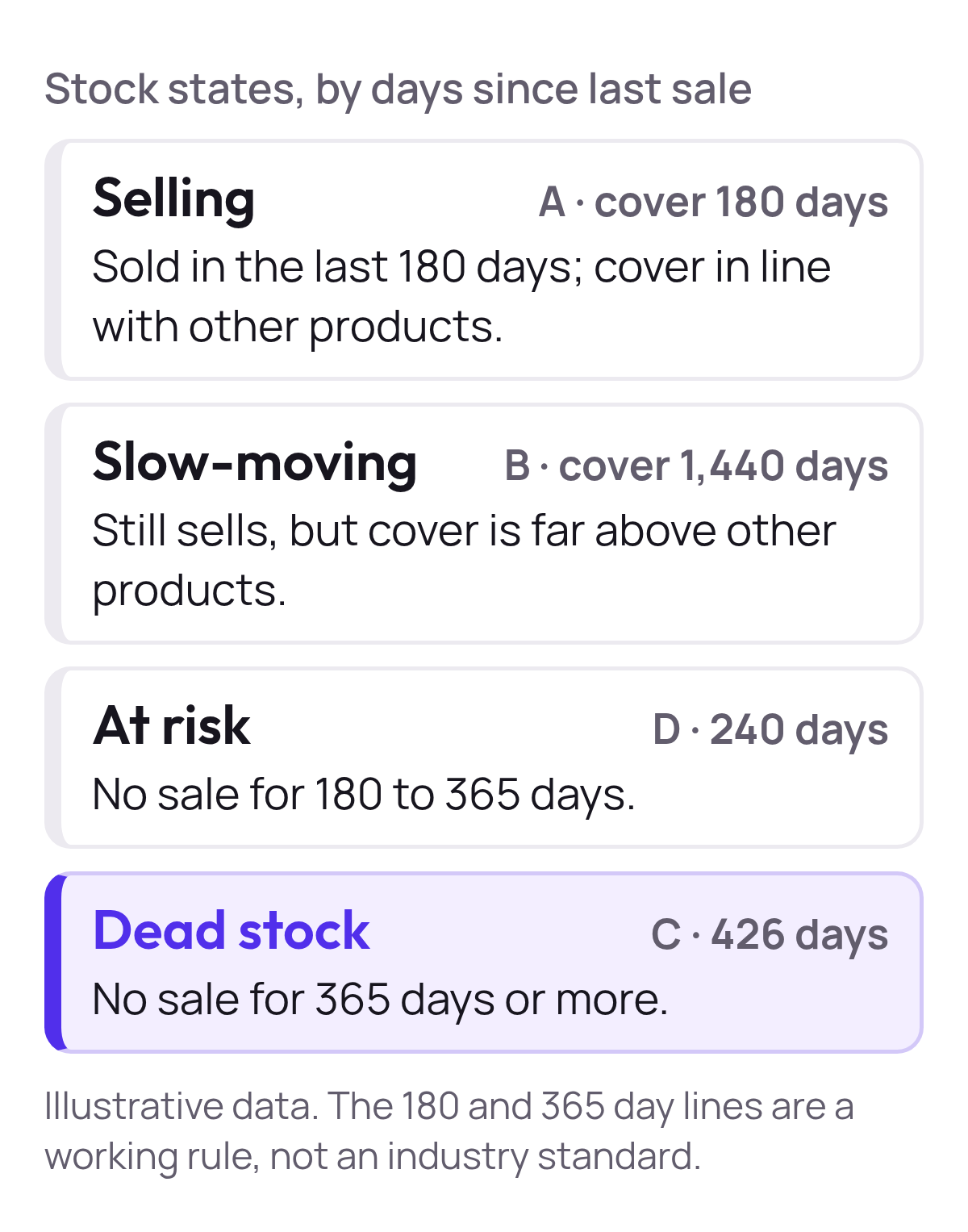 Four states of stock by days since last sale: selling, slow-moving, at risk from 180 days and dead stock from 365 days, with example products A to D