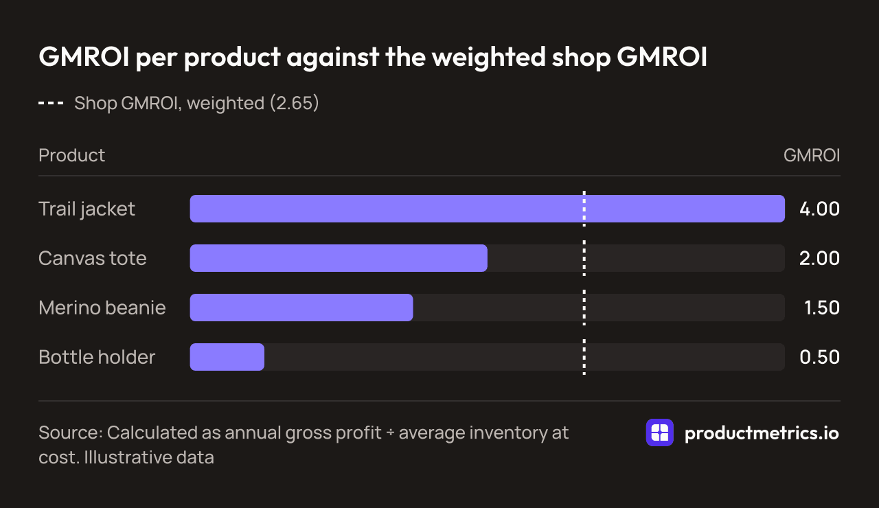 Bar chart of illustrative GMROI per product: trail jacket 4.00, canvas tote 2.00, merino beanie 1.50, bottle holder 0.50, against a weighted shop GMROI of 2.65.