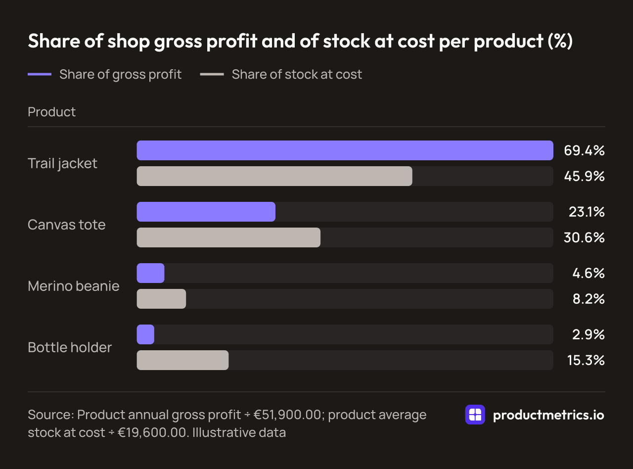 Bar chart of illustrative shares: trail jacket 69.4% of gross profit on 45.9% of stock, bottle holder 2.9% of gross profit on 15.3% of stock at cost.