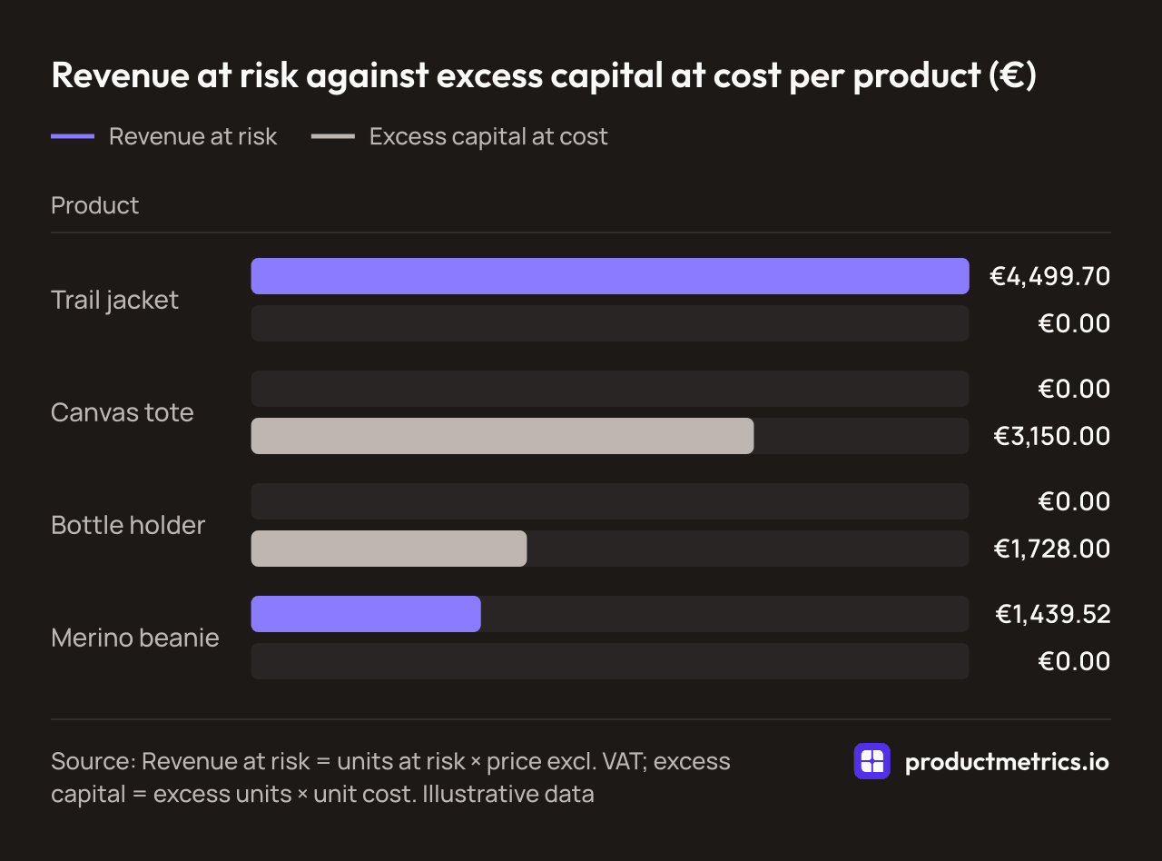 Bar chart of illustrative revenue at risk and excess capital: trail jacket €4,499.70 at risk, merino beanie €1,439.52, tote €3,150.00 and bottle holder €1,728.00 in excess.