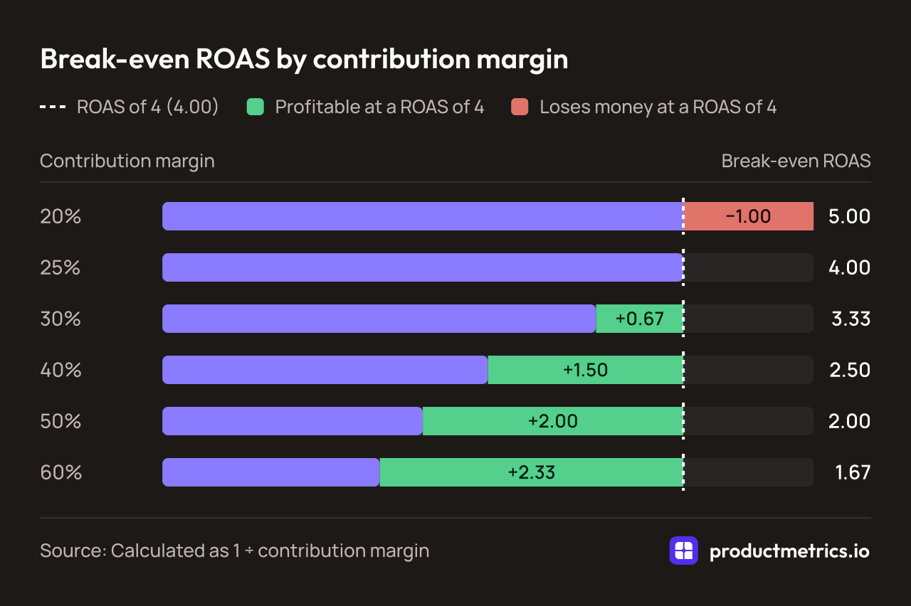 Bar chart of break-even ROAS by contribution margin against a ROAS of 4: 5.00 at 20%, 4.00 at 25%, 3.33 at 30%, 2.50 at 40%, 2.00 at 50% and 1.67 at 60%.