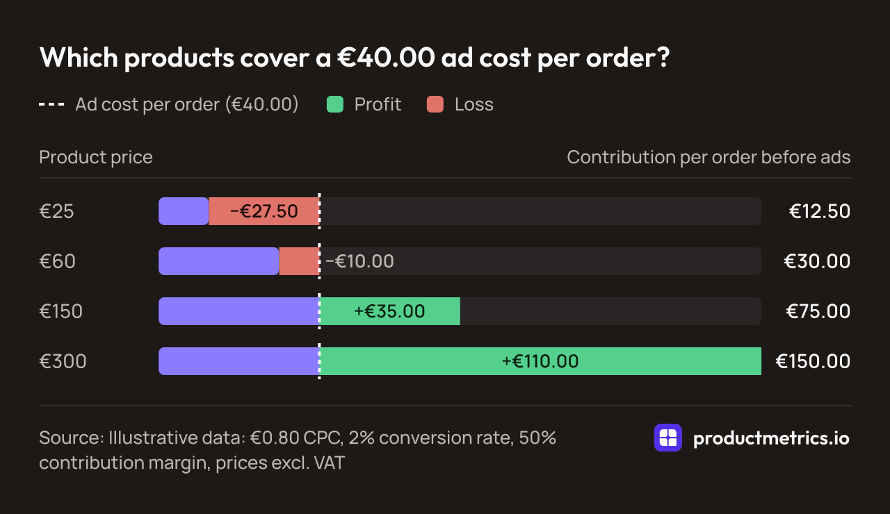 Bar chart of contribution per order at a 50% margin against a €40.00 ad cost per order: €12.50 and €30.00 fall short, €75.00 and €150.00 clear it. Illustrative data.