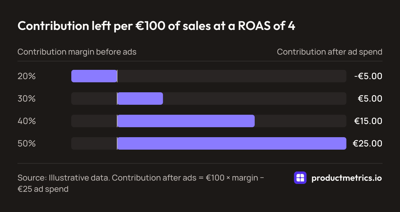 Bar chart of contribution after ad spend per €100 of sales at a ROAS of 4: minus €5 at a 20% margin, €5 at 30%, €15 at 40% and €25 at 50%. Illustrative data.