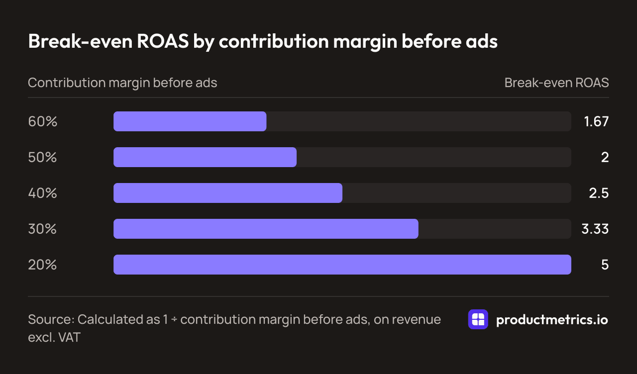 Bar chart of break-even ROAS by contribution margin before ads: 1.67 at 60%, 2 at 50%, 2.5 at 40%, 3.33 at 30% and 5 at 20%.