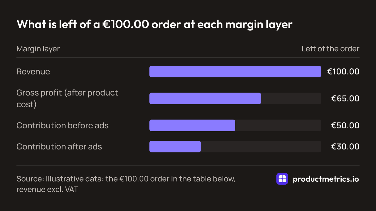 Bar chart of an illustrative €100.00 order excl. VAT: €65.00 gross profit after product cost, €50.00 contribution before ads and €30.00 left after €20.00 of ads.