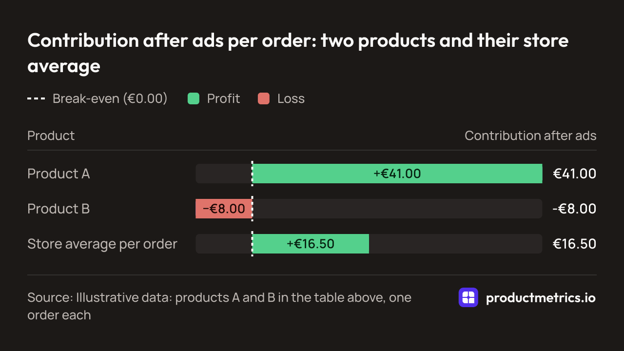 Bar chart of illustrative contribution after ads per order: product A earns €41.00, product B loses €8.00 and the store average is a healthy-looking €16.50.