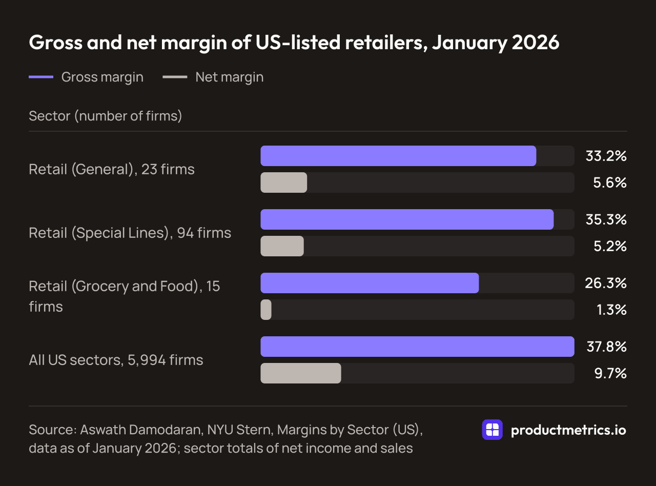 Bar chart of gross and net margin of US-listed retailers in January 2026: general retail 33.2% and 5.6%, speciality 35.3% and 5.2%, grocery 26.3% and 1.3%.