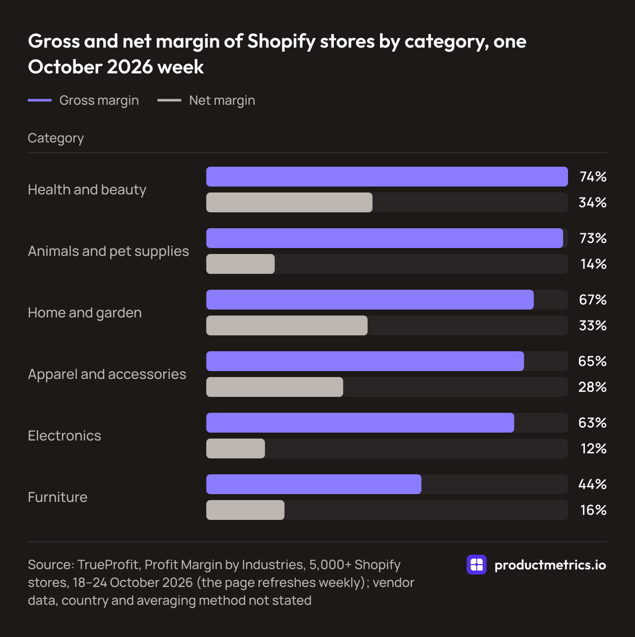 Bar chart of gross and net margin for Shopify stores by category in one October 2026 week: pet supplies 73% gross, 14% net; electronics 63% and 12%; home and garden 67% and 33%.