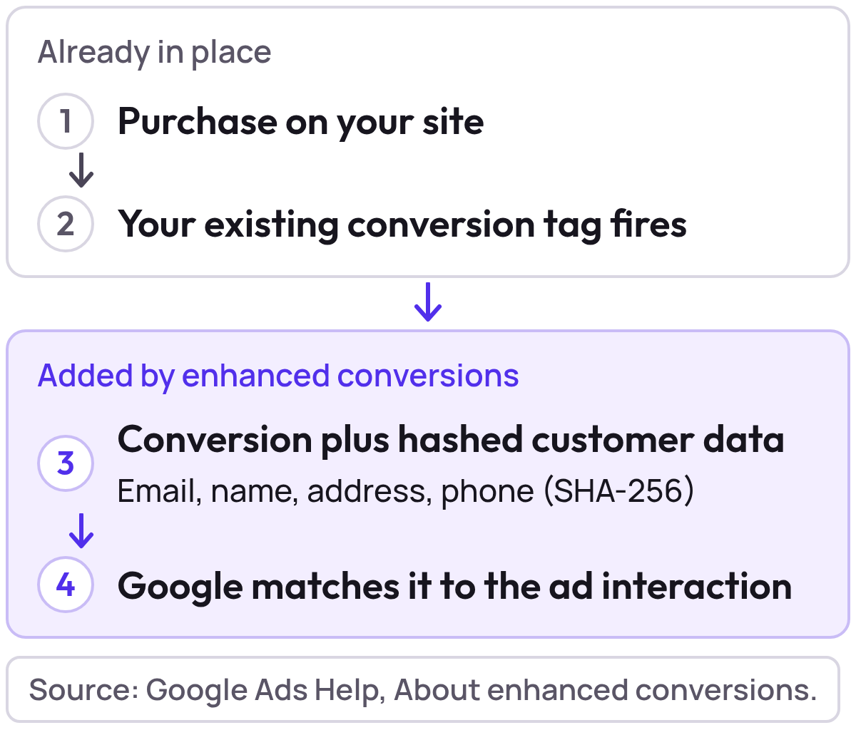 Two groups of steps. Already in place: a purchase on your site, then your existing conversion tag fires. Added by enhanced conversions: the conversion plus hashed customer data (email, name, address, phone, SHA-256), then Google matches it to the ad interaction