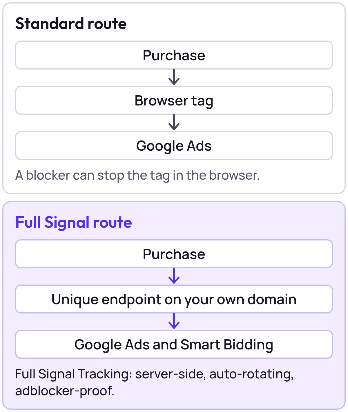 Two routes stacked. Standard route: purchase, browser tag, Google Ads, where a blocker can stop the tag in the browser. Full Signal route: purchase, unique endpoint on your own domain, Google Ads and Smart Bidding