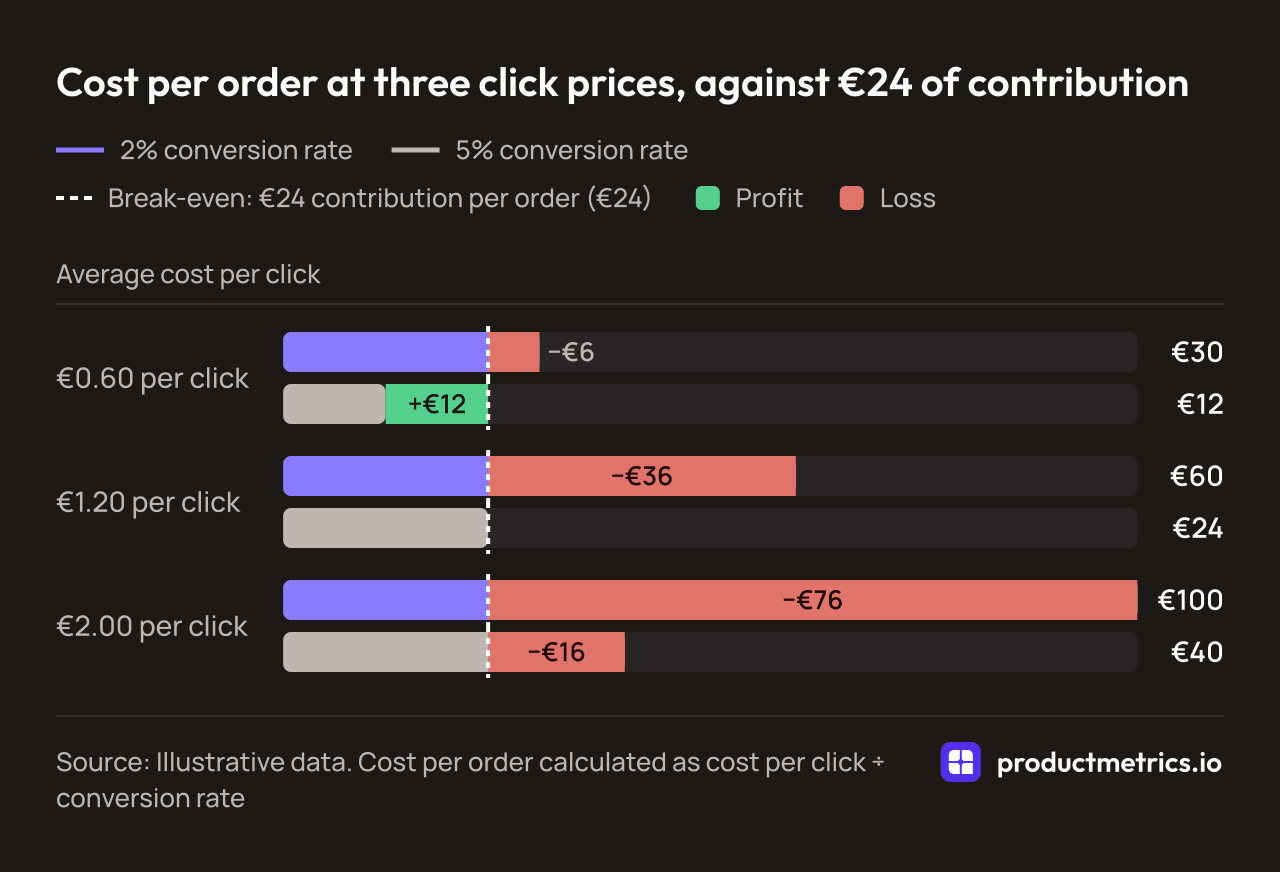 Bar chart of cost per order, illustrative data: €30, €60 and €100 at a 2% conversion rate and €12, €24 and €40 at 5%, for €0.60, €1.20 and €2.00 clicks, against a €24 break-even.