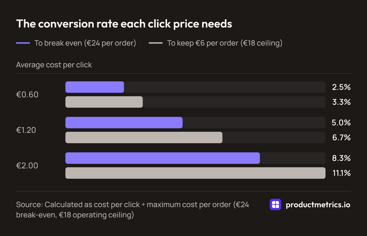 Bar chart of the conversion rate needed per click price: 2.5%, 5% and 8.3% to break even at €24 per order, and 3.3%, 6.7% and 11.1% for an €18 ceiling.
