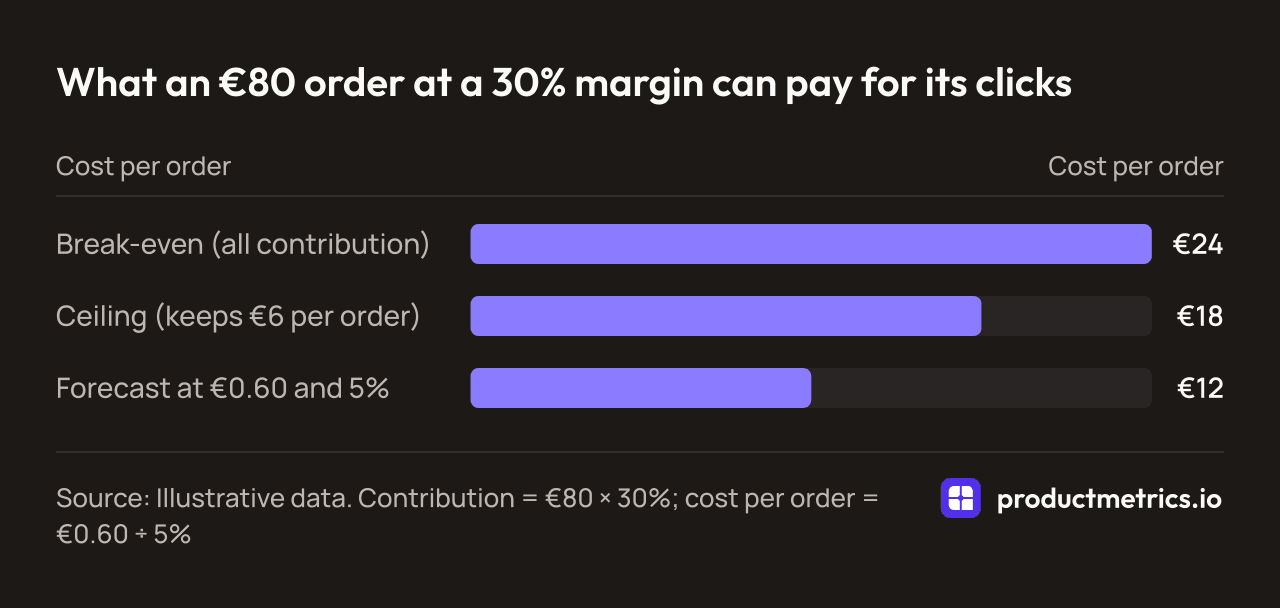 Bar chart of what an €80 order at a 30% margin can pay per order: €24 to break even, €18 to keep €6, and a forecast €12 at €0.60 per click and 5% conversion. Illustrative data.