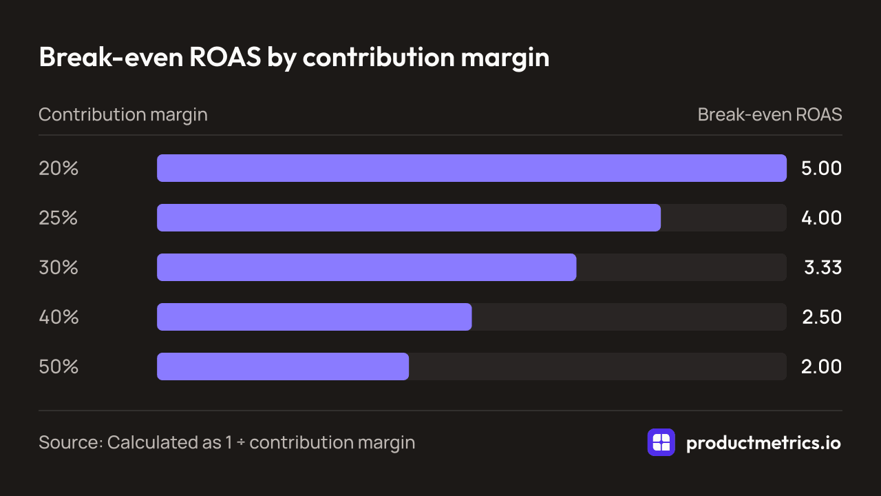 Bar chart of break-even ROAS by contribution margin: 5.00 at 20%, 4.00 at 25%, 3.33 at 30%, 2.50 at 40% and 2.00 at 50%.