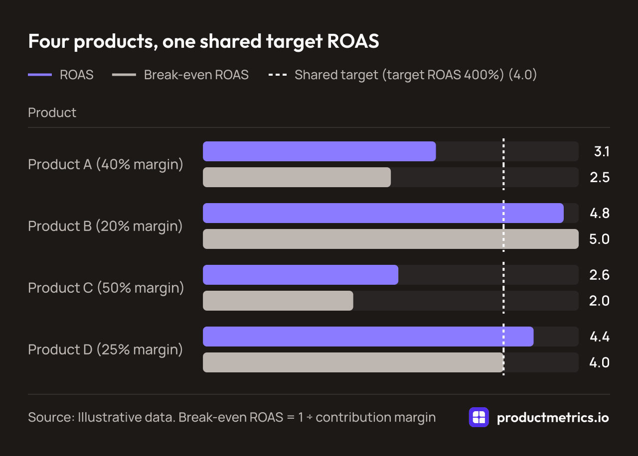 Bar chart comparing ROAS with break-even ROAS for four products against a shared target of 4. Product A: 3.1 against 2.5. Product B: 4.8 against 5.0. Product C: 2.6 against 2.0. Product D: 4.4 against 4.0.