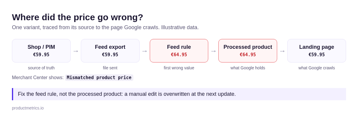 Diagram tracing one variant's price through shop, feed export, feed rule, processed product and landing page: correct at €59.95 until a feed rule changes it to €64.95, which Merchant Center reports as Mismatched product price