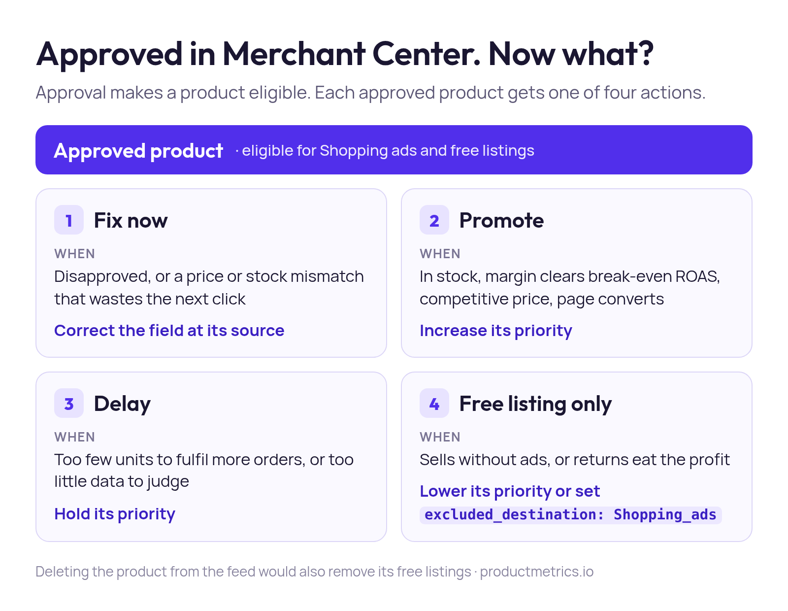 Decision diagram for an approved product in a Google product feed: four actions, fix now, promote, delay and free listing only, each with the condition that triggers it and what to change