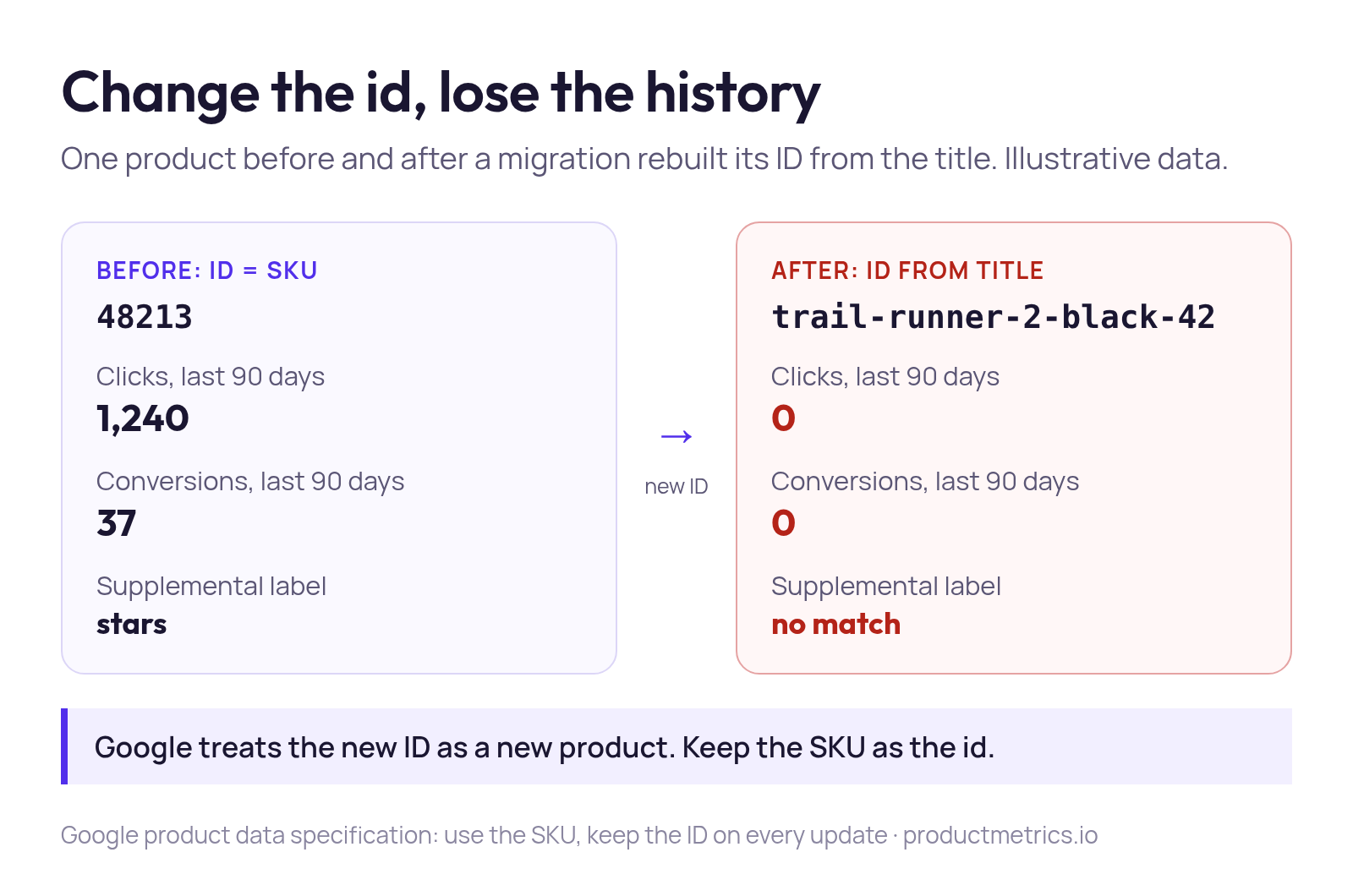Diagram of one product in a Google product feed before and after its id changes from the SKU 48213 to a title-based ID: the old ID holds 1,240 clicks and 37 conversions over 90 days, the new ID starts at zero and its supplemental label no longer matches. Illustrative data
