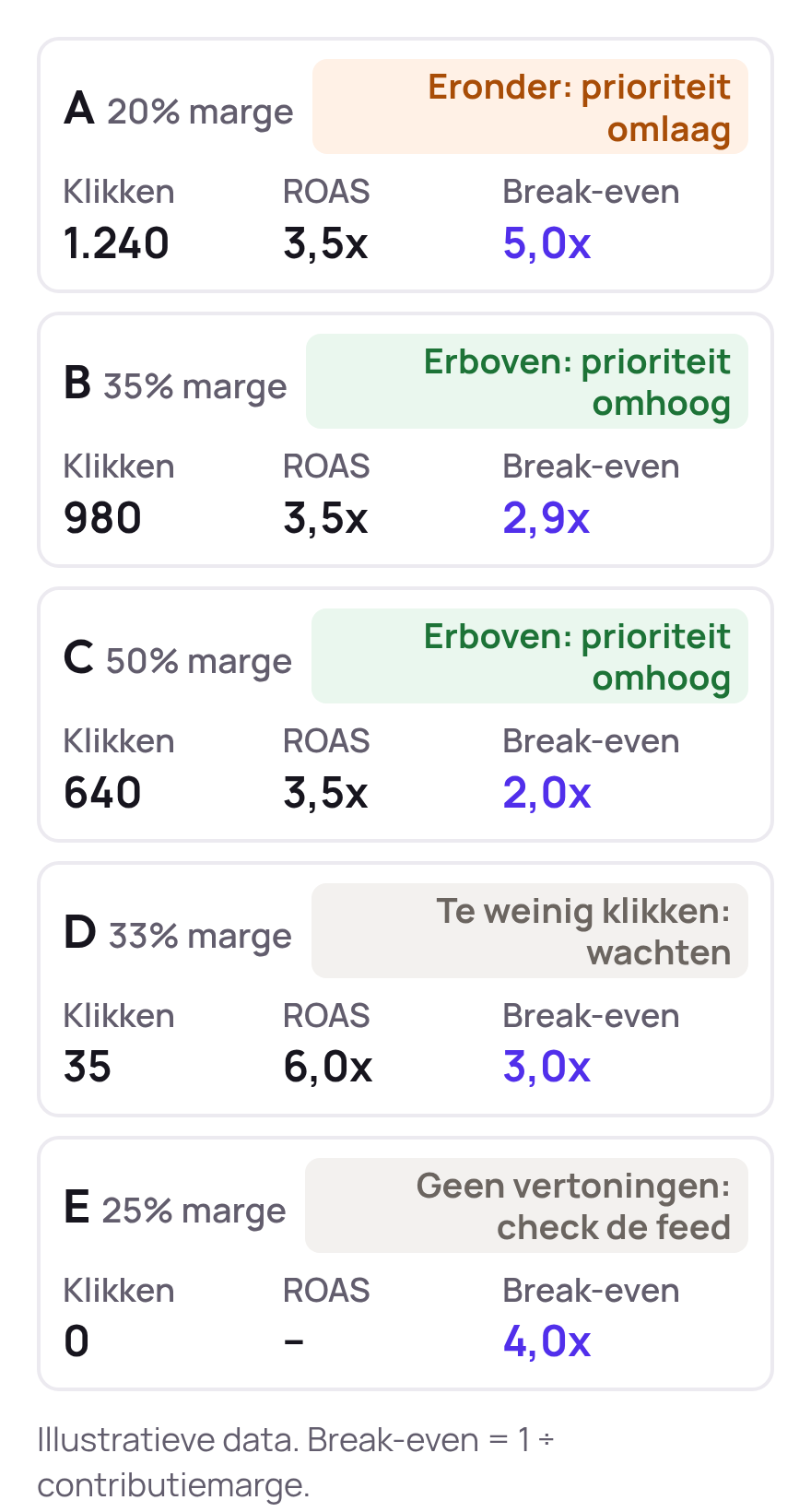 Beoordelingsblad met vijf producten en de kolommen product met marge, klikken, ROAS, break-even en oordeel. Product A (20% marge, 1.240 klikken, 3,5 ROAS, break-even 5) zit eronder: prioriteit omlaag. Product B (35%, 980 klikken, 3,5, break-even 2,9) en C (50%, 640 klikken, 3,5, break-even 2) zitten erboven: prioriteit omhoog. Product D (33%, 35 klikken, 6, break-even 3) heeft te weinig klikken: wachten. Product E (25%, 0 klikken, break-even 4) heeft geen vertoningen: check de feed