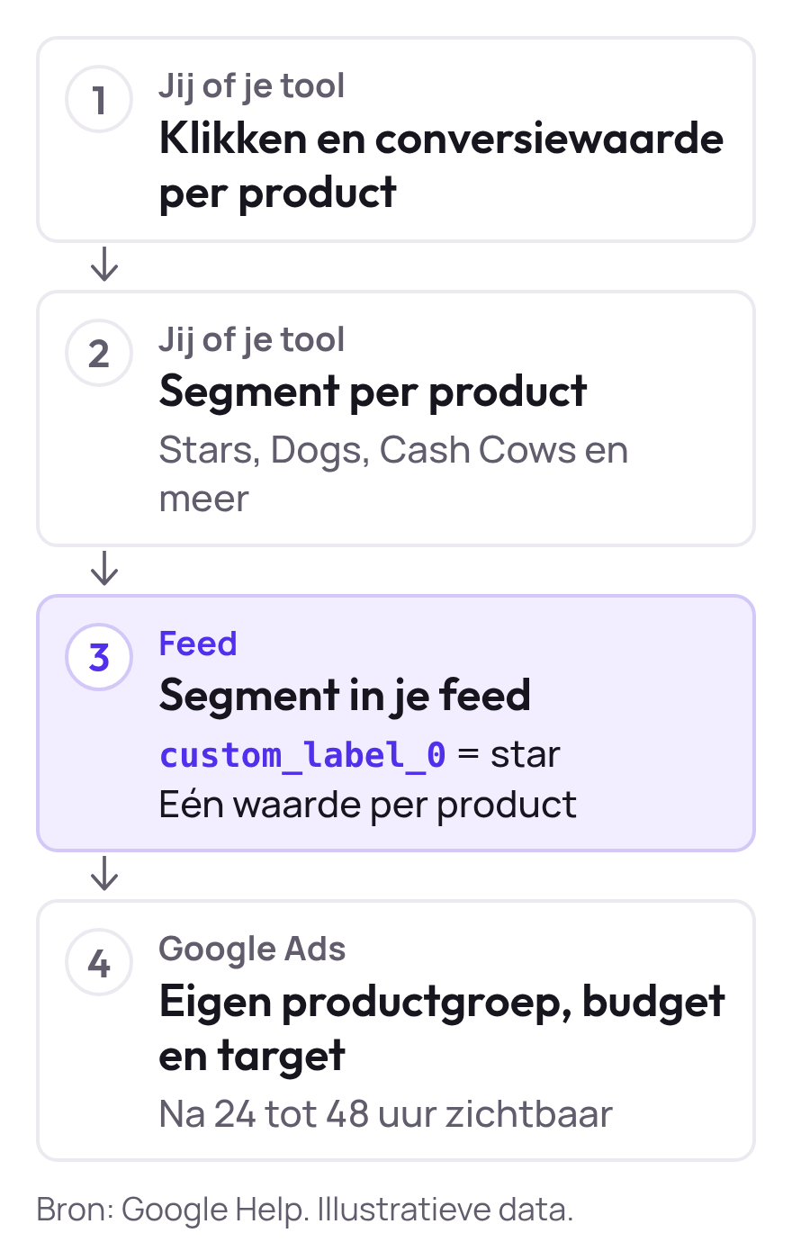 Vier stappen van links naar rechts: klikken en conversiewaarde per product, segment per product, segment in je feed als custom_label_0 met een waarde per product, en een eigen productgroep, budget en target in Google Ads dat na 24 tot 48 uur zichtbaar is