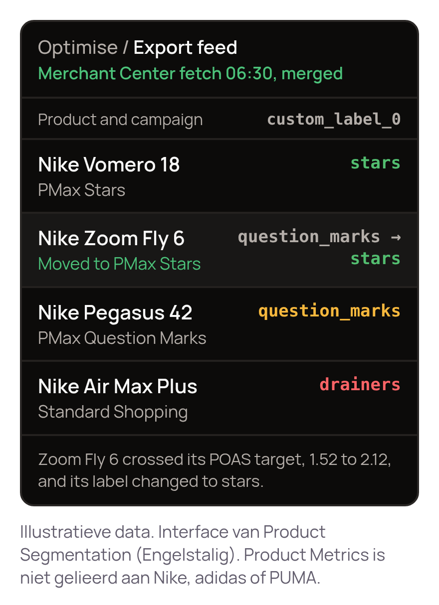 Scherm Export feed van Product Segmentation met vier producten, elk met zijn custom_label_0 en campagne. Nike Vomero 18: stars, PMax Stars. Nike Zoom Fly 6 is van question_marks naar stars gegaan en verhuisd naar PMax Stars. Nike Pegasus 42: question_marks, PMax Question Marks. Nike Air Max Plus: drainers, Standard Shopping