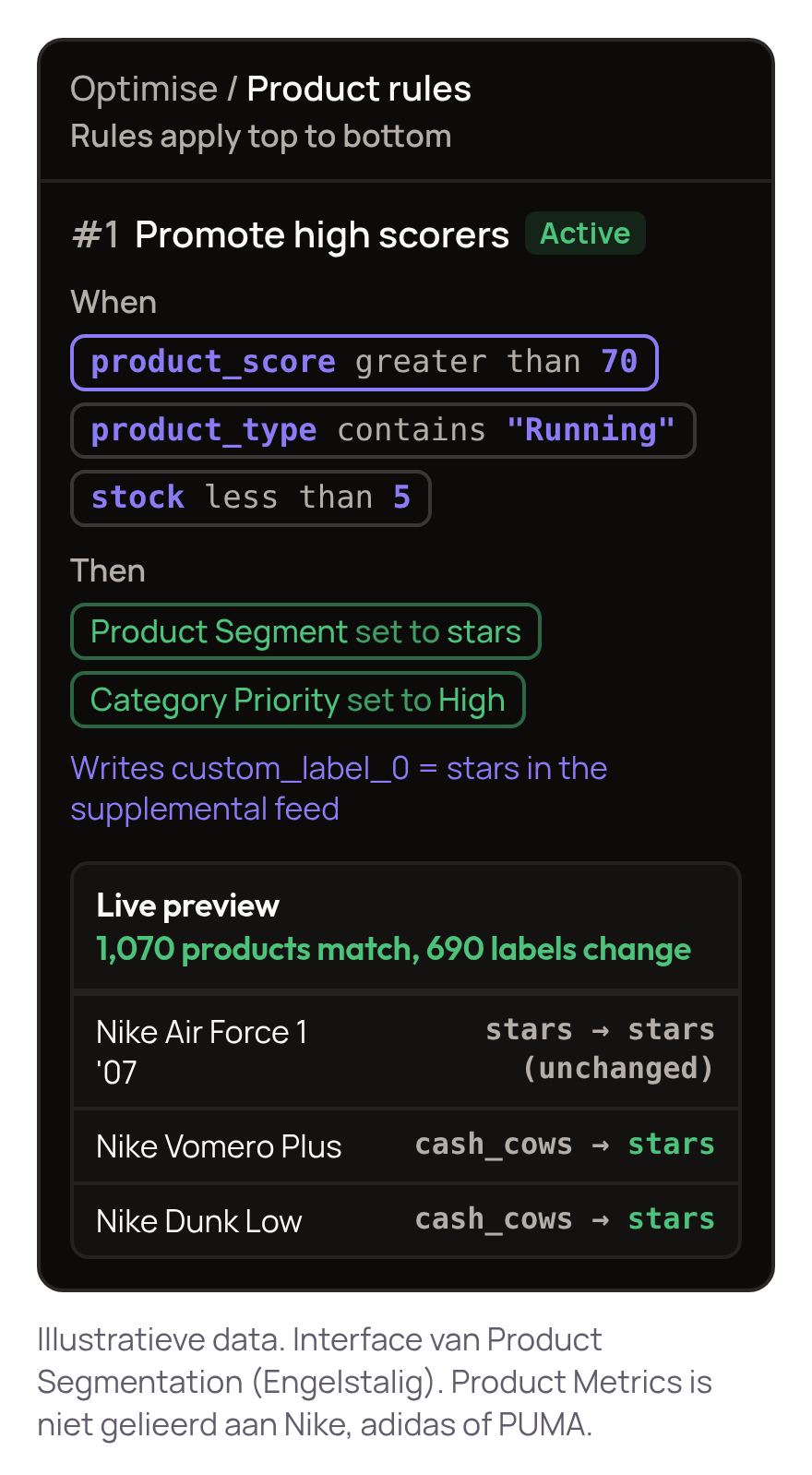 Scherm Product rules van Product Segmentation. Regel 1, Promote high scorers, actief: als product_score groter is dan 70, product_type Running bevat en stock kleiner is dan 5, dan wordt Product Segment stars en Category Priority High, en wordt custom_label_0 = stars geschreven in de supplemental feed. De live preview toont 1.070 producten die matchen en 690 labels die veranderen