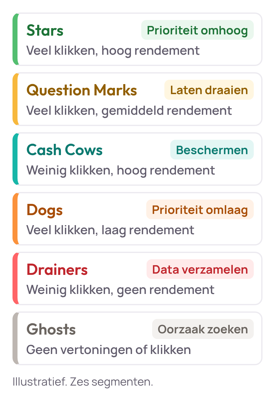 Lijst van de zes segmenten met hun regel en actie. Stars (veel klikken, hoog rendement): prioriteit omhoog. Question Marks (veel klikken, gemiddeld rendement): laten draaien. Cash Cows (weinig klikken, hoog rendement): beschermen. Dogs (veel klikken, laag rendement): prioriteit omlaag. Drainers (weinig klikken, geen rendement): data verzamelen. Ghosts (geen vertoningen of klikken): oorzaak zoeken