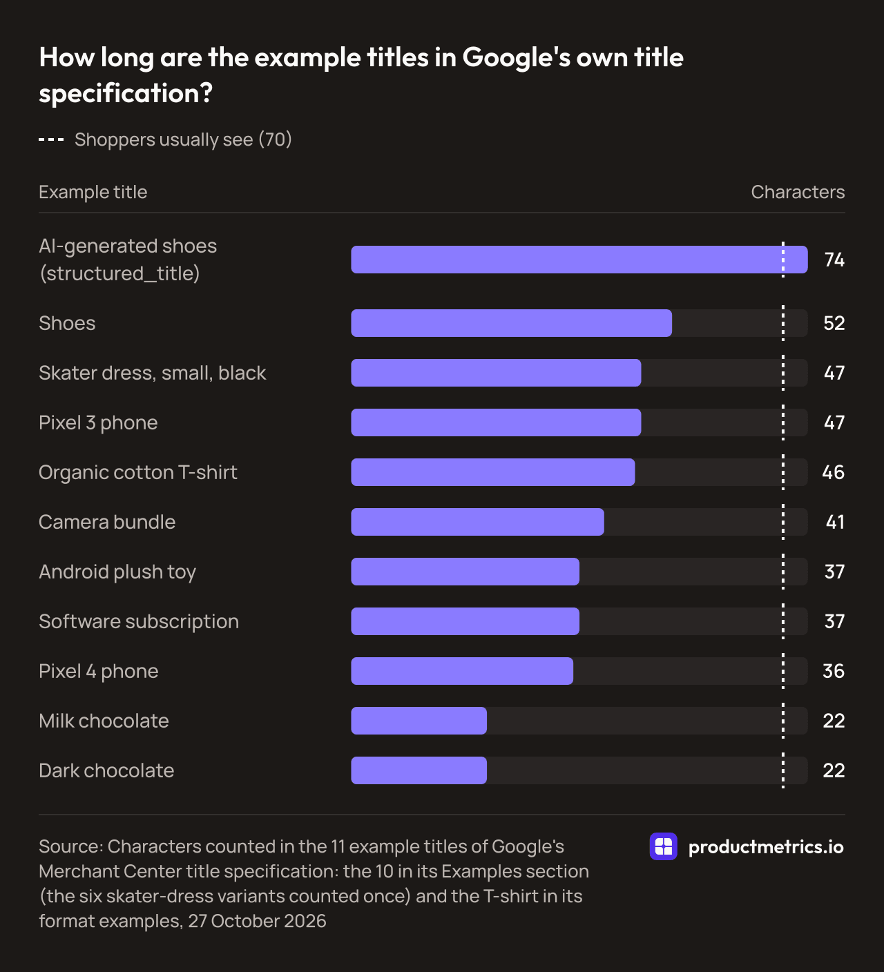 Bar chart of the character length of Google's 11 example product titles: 74 for the AI-generated shoes, 22 to 52 for the rest, median 41, against the 70 characters shoppers usually see.
