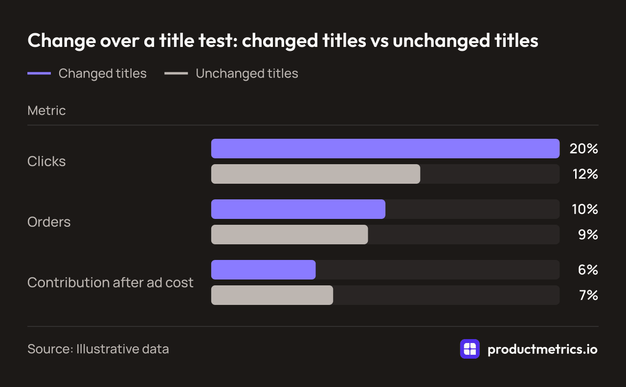 Bar chart comparing a title test: clicks up 20% on changed titles against 12% on unchanged ones, orders up 10% against 9%, contribution after ad cost up 6% against 7%. Illustrative data.