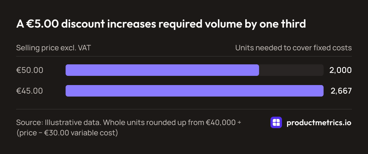Bar chart of units needed to cover fixed costs, illustrative data: 2,000 at a €50.00 price and 2,667 at €45.00, so a €5.00 discount needs a third more units.