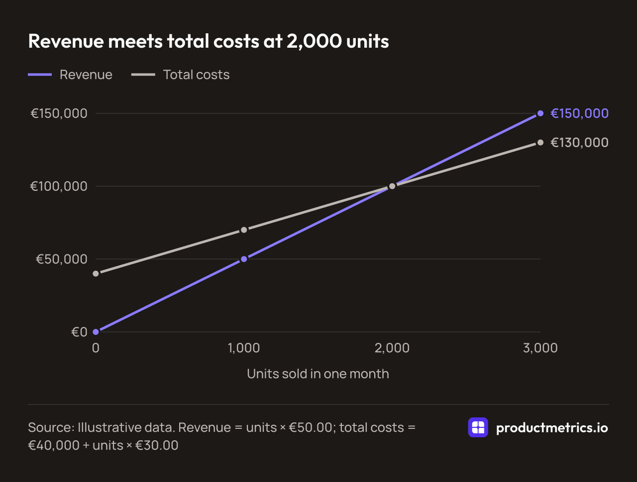 Line chart of revenue and total costs by units sold, illustrative data: the lines meet at 2,000 units, where €100,000 of revenue covers €40,000 of fixed and €60,000 of variable costs.