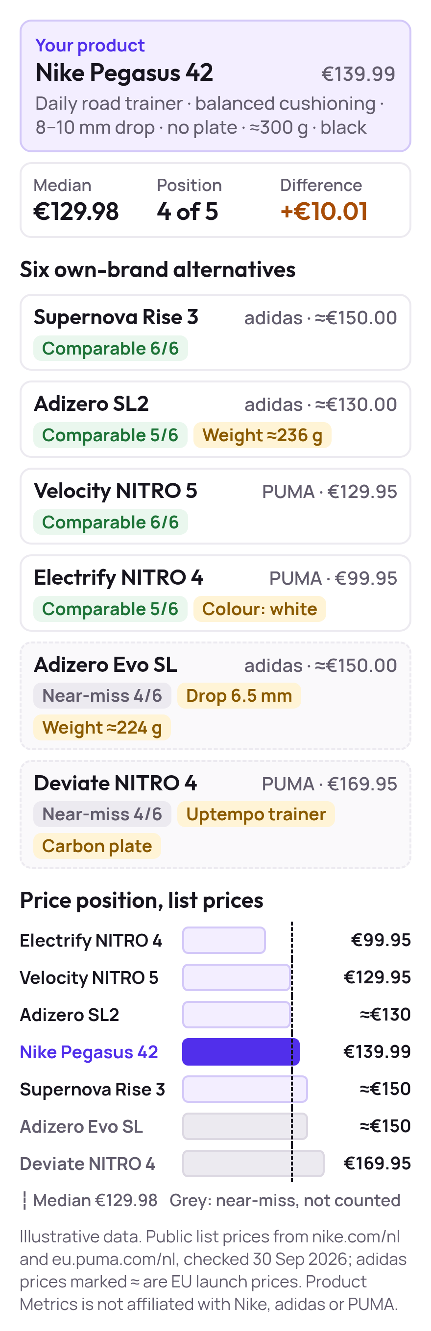 Six own-brand trainers from adidas and PUMA compared with the Nike Pegasus 42 on six dimensions, each marked comparable or near-miss, with a price strip showing the €129.98 matched median.