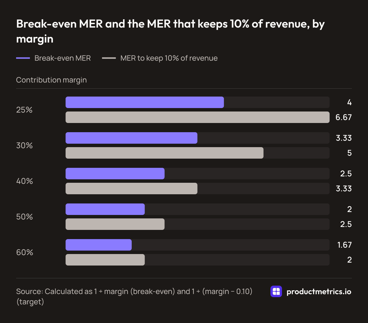 Bar chart of break-even and target MER by contribution margin: break-even 4.0 at 25% and 1.67 at 60%; keeping 10% of revenue needs 6.67 at 25% and 2.0 at 60%.