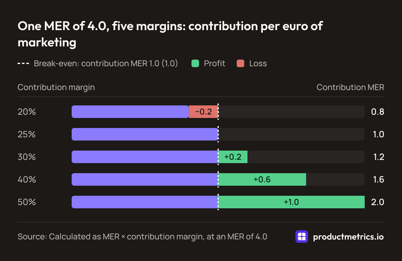 Bar chart of contribution MER at an MER of 4.0 by margin: 0.8 at 20%, 1.0 at 25% (break-even), 1.2 at 30%, 1.6 at 40% and 2.0 at 50%.