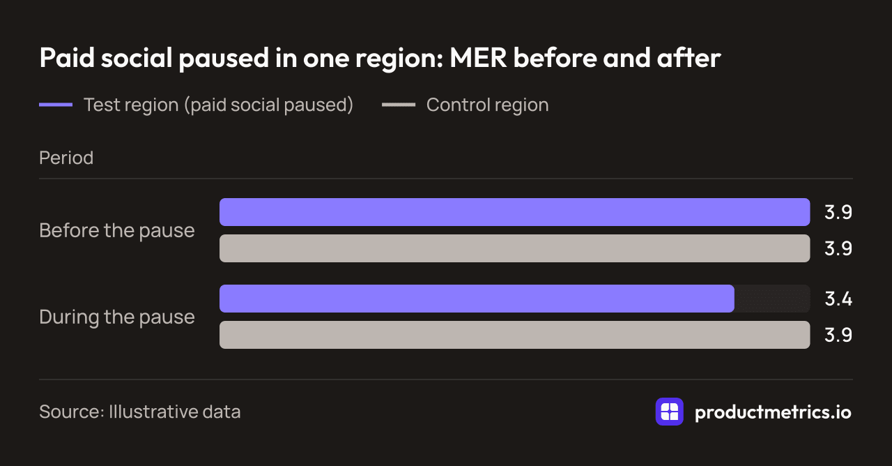 Bar chart of an illustrative geo test: both regions at an MER of 3.9 before; during the paid social pause the test region drops to 3.4 and the control stays at 3.9.