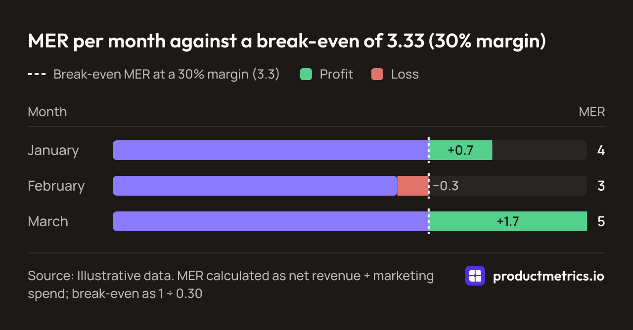 Bar chart of an example shop's MER per month: 4.0 in January, 3.0 in February and 5.0 in March, against a break-even of 3.33 at a 30% margin. Illustrative data.