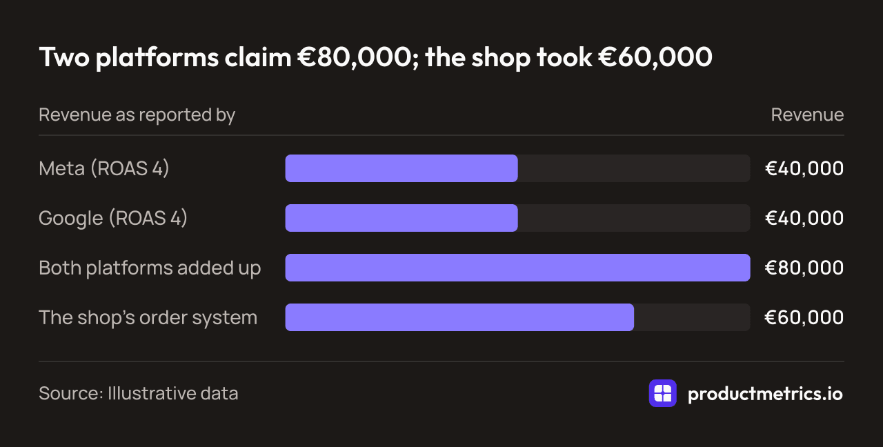 Bar chart of revenue by reporter, illustrative data: Meta and Google each claim €40,000, €80,000 together, while the shop's order system records €60,000.