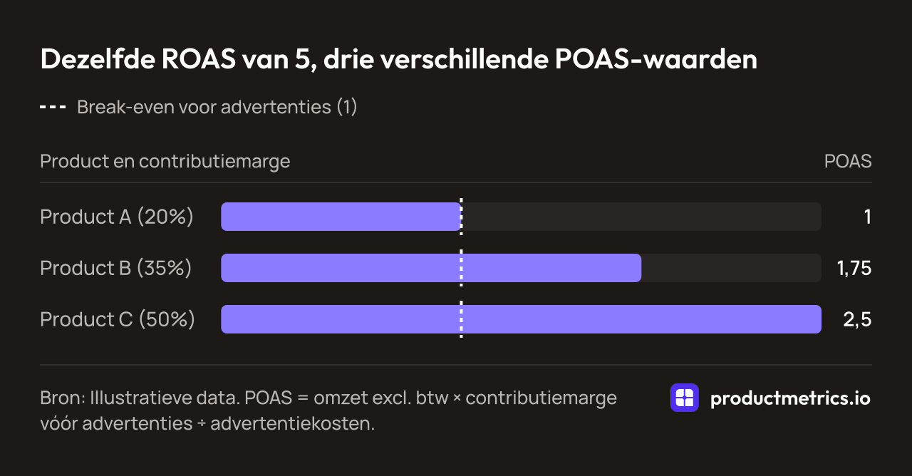 Staafdiagram van de POAS van drie producten met dezelfde ROAS van 5, illustratieve data: product A met 20% marge 1,0, product B met 35% 1,75 en product C met 50% 2,5; een POAS van 1 dekt alleen de advertenties.