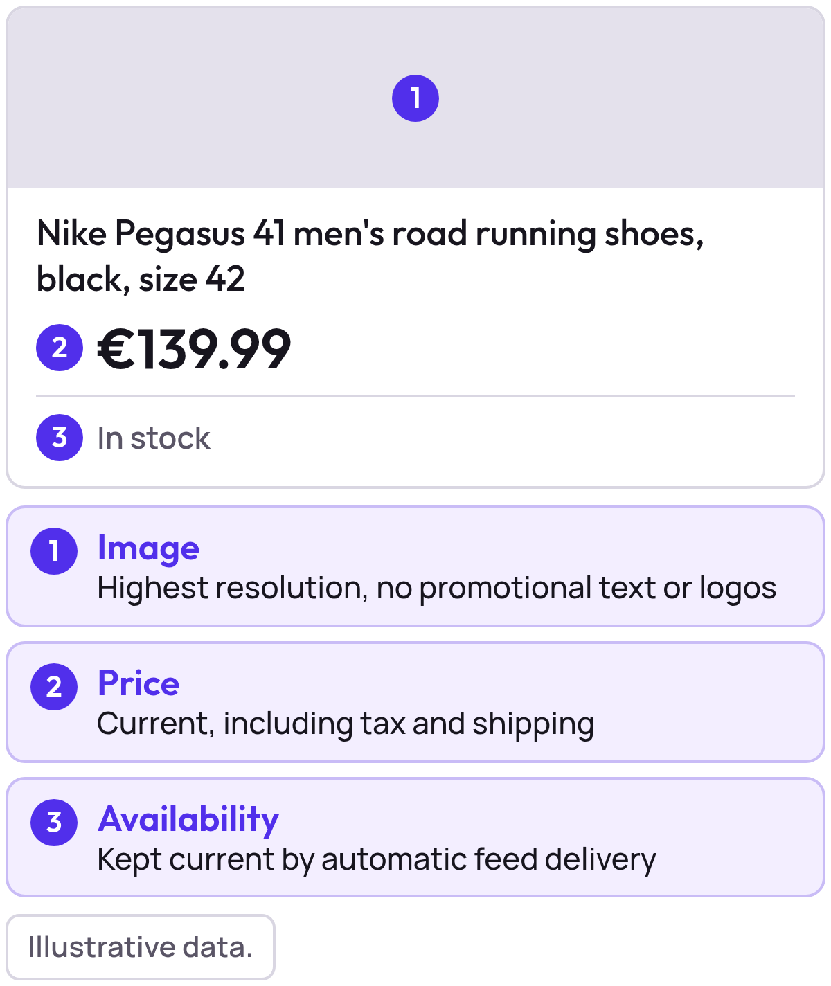 A Shopping-style product card with a grey image placeholder, title, price of €139.99 and in-stock label, with numbered markers 1 to 3 on the image, price and availability, each explained in a box below